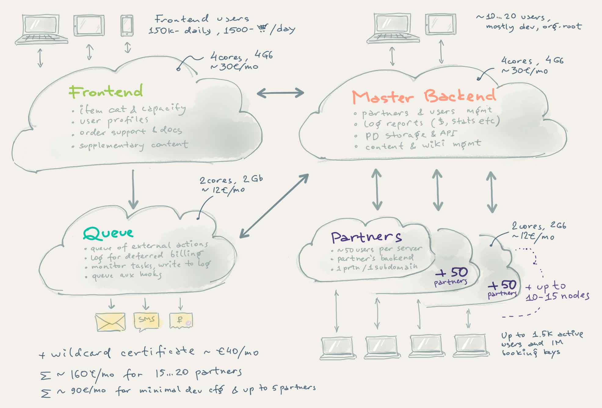 Sketch of a real system, built with and running CloudWall and Couchbox.